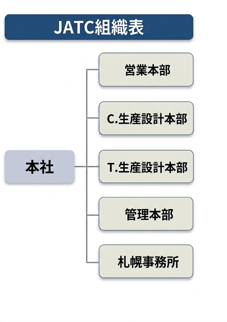 組織図